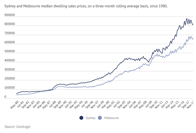 Median dwelling prices